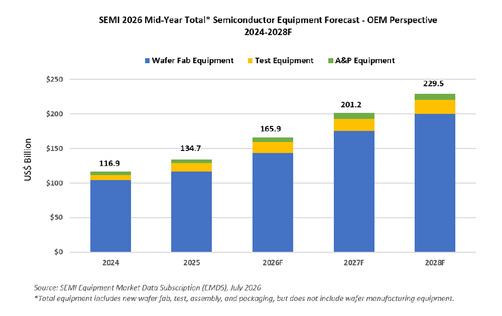 SEMI报告：2028年全球半导体设备销售额预计创纪录，达2295亿美元